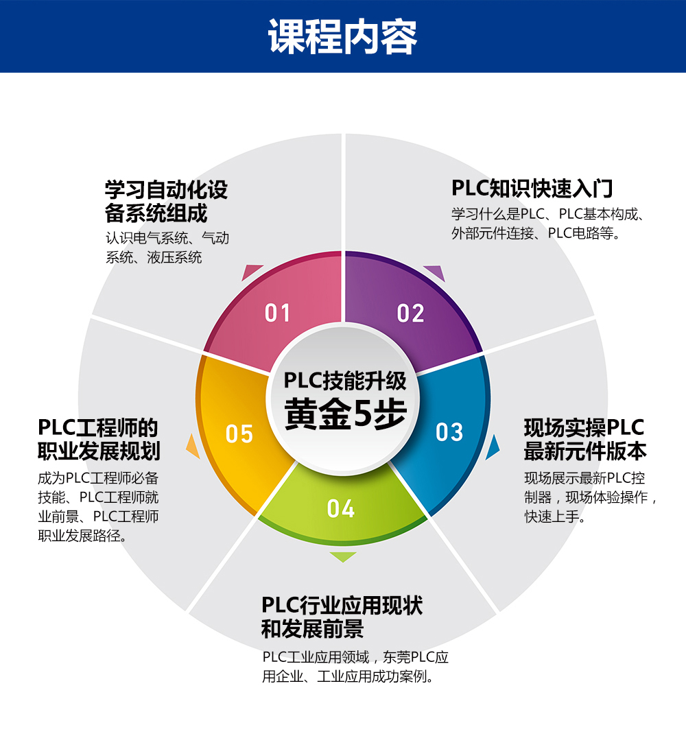 智通PLC自动化工程师大型公开课：PLC技能升级黄金五步02