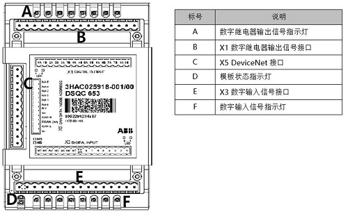 标准IO板DSQC653了解一下