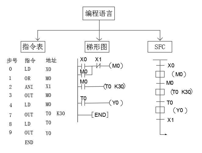 东莞自动化PLC培训专家为您介绍PLC常用的三种编程语言