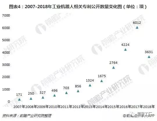 工业机器人行业现状03