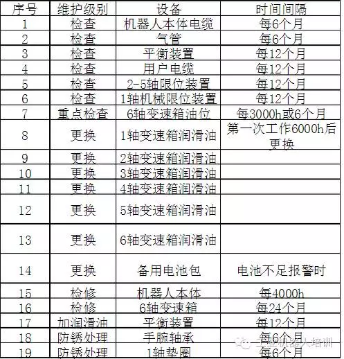 智通教育工业机器人培训维护保养知识点05