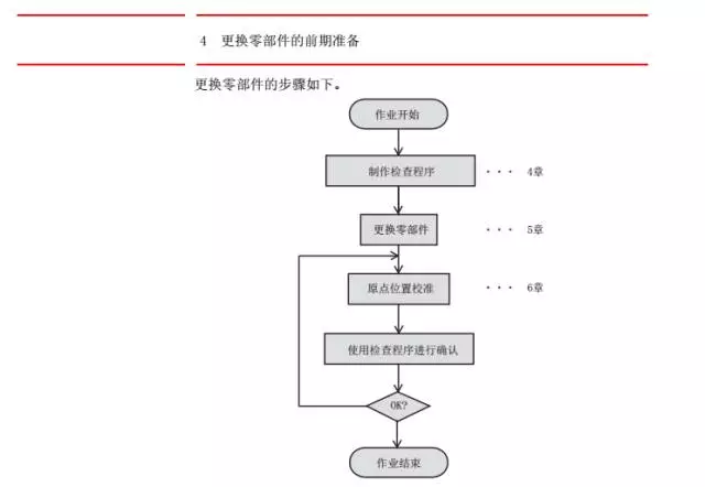 智通教育工业机器人培训维护保养知识点53