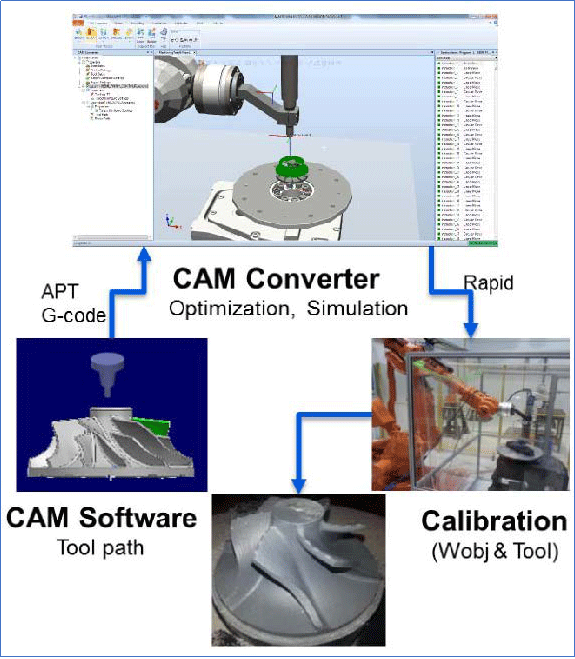 ABB Robotstudio 机加工插件Machining Powerpack介绍01