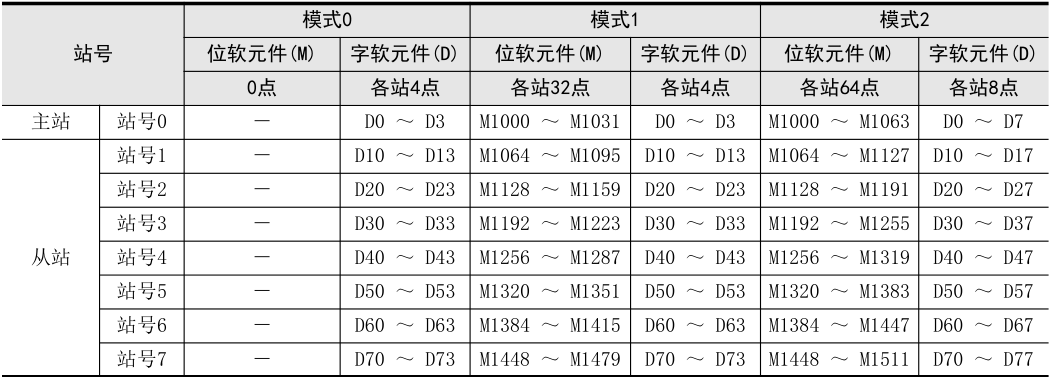 三菱N：N网络通讯02