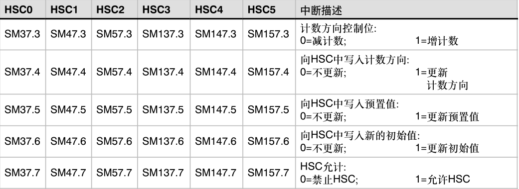 西门子高速计数器指令讲解03