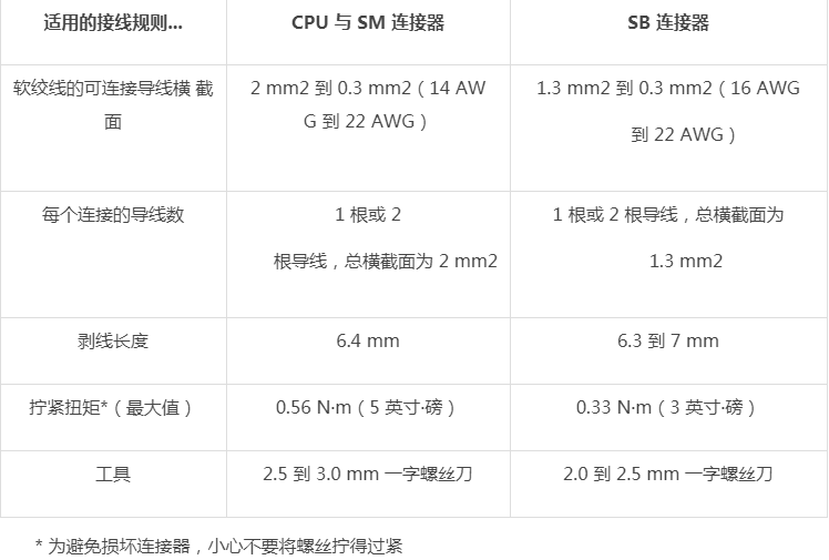  西门子PLC编程入门之PLC编程接线规则要求