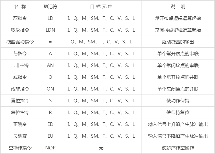 PLC课程培训班-西门子PLC基本指令表及各指令解释