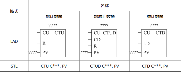 PLC课程培训班-西门子PLC计数器指令