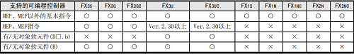 本文plc培训专家为大家带来三菱FX3U的基本指令、三菱FX系列基本指令助记符及对象软元件