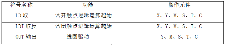 来自东莞plc培训专家对三菱FX系列基本指令在梯形图中的实例分析