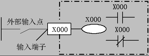 东莞PLC培训专家为您介绍三菱FX3U输入继电器X Y M