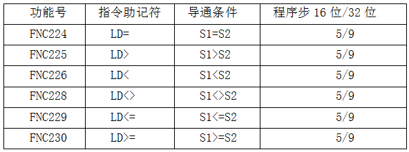 三菱FX3U有哪三种触点比较指令？在编程中要怎么应用？
