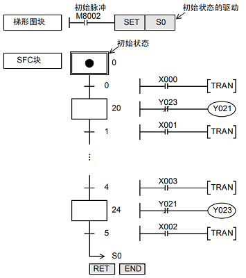 东莞自动化培训专家为您讲解三菱FX3U的状态继电器以及SFC编程语言
