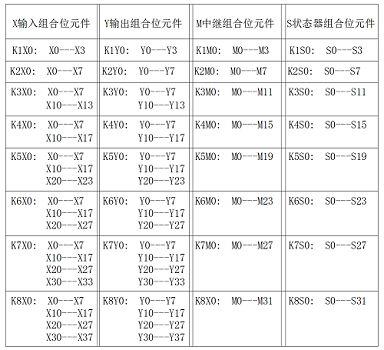 三菱FX3U的数据存储结构：组合位元件，进制转换，数据寄存器以及数据传送功能